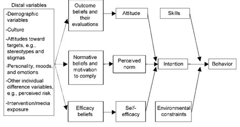 An Integrative Model Of Behavioral Prediction Download Scientific