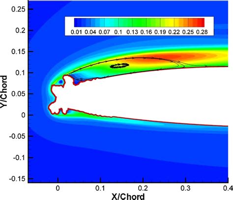 Turbulence intensity contours for iced airfoil Re 1 8 10 6 α 0