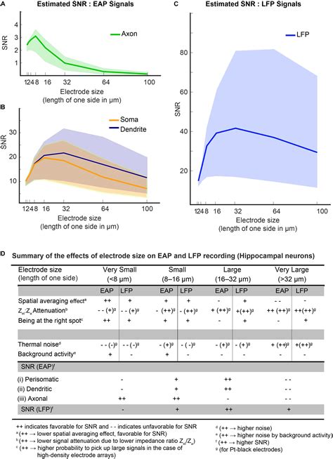 Frontiers Optimal Electrode Size For Multi Scale Extracellular Potential Recording From