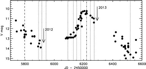 Visual And V Band Photometric Mean Aavso Light Curve Of Lx Cyg Between