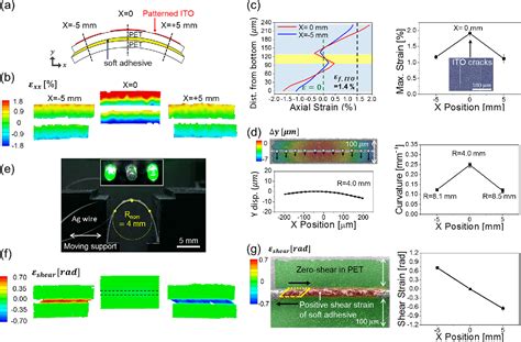 Pdf Direct Visualization Of Cross Sectional Strain Distribution In