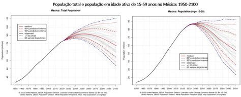 La Población De México De 1950 A 2100