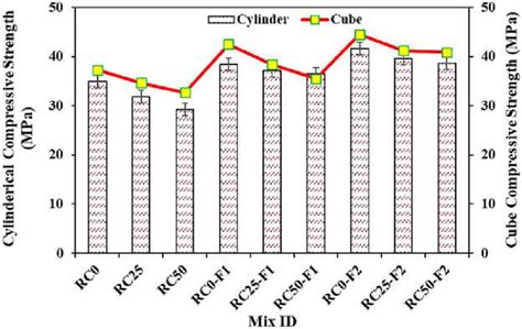 Cylindrical And Cube Compressive Strength Of The Mixes Download