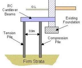 What Is Underpinning Methods And Procedures For Foundation Repair