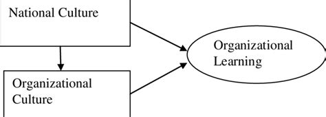 The Organizational Learning Framework Download Scientific Diagram