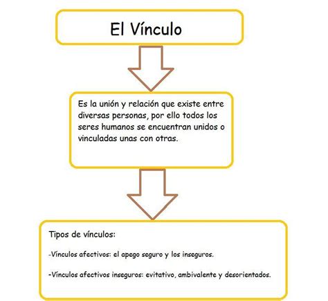 mapa conceptual sobre el concepto de vínculos y los diferentes vinculos