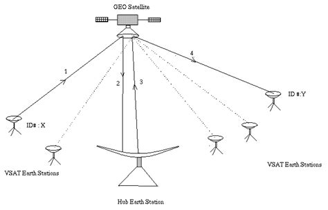 What is a VSAT?