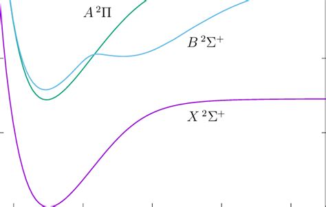 The Adiabatic Potential Energy Curves Of The X A And B