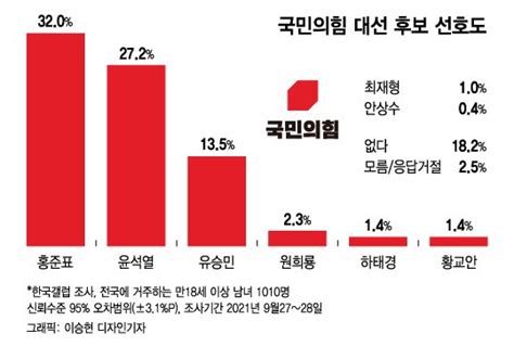 국민의힘 대선후보 선호도 홍준표 32 Vs 윤석열 27 머니투데이