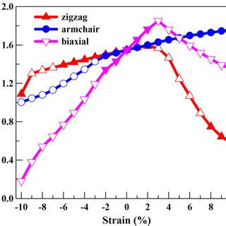 Band Gap Variations Of Black Asp Monolayer Under Uniaxial Zigzag