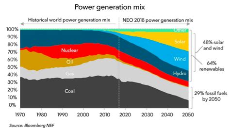 World Trending To Hit Renewables By