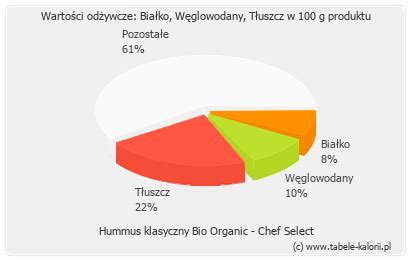 Ile Kcal Ma Hummus Klasyczny Bio Organic Chef Select Tabele Kalorii