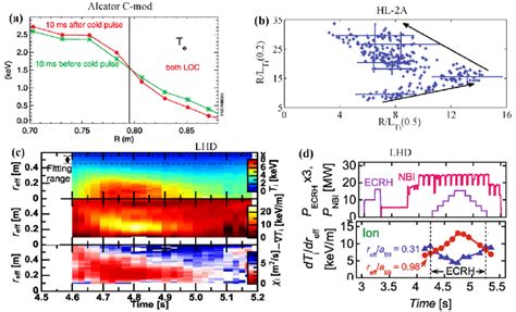 A Radial Profiles Of Electron Temperature Before And After Could Pulse