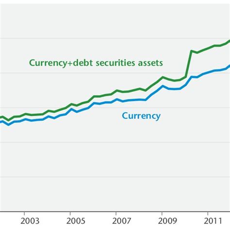 Cash Held By Non Financials Firms Currency Holdings And Debt Securities