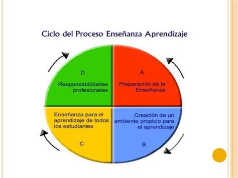 Proceso De Enseñanza Aprendizaje