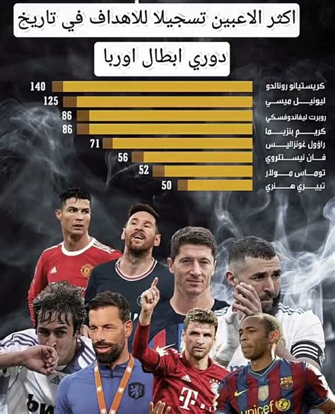 اليكم ترتيب اللاعبين الاكثر تسجيلا في دوري ابطال اوروبا عبر التاريخ