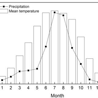 Variations Of Monthly Air Temperature C And Precipitation Mm