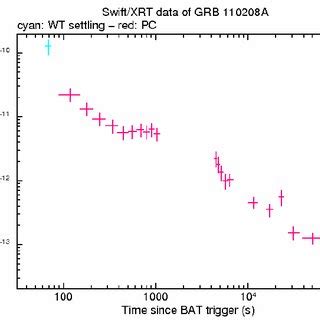 Bat Light Curve The Mask Weighted Light Curve In The Individual Plus