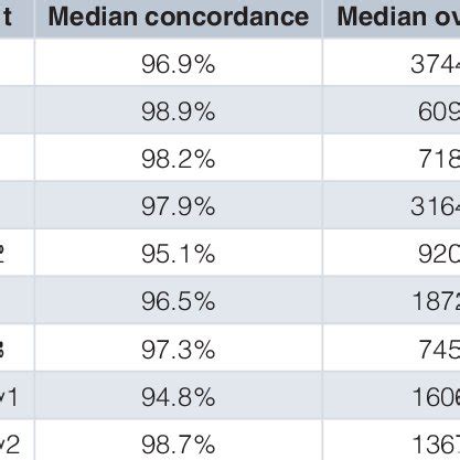 Median Concordance For Wes Versus Rna Seq Snv Profile Comparisons