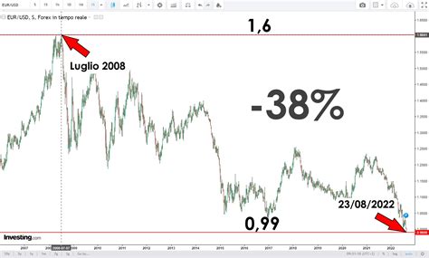 Cambio Euro Dollaro Ai Minimi Degli Ultimi Anni E Ora