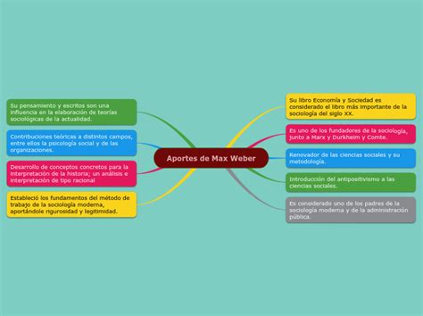 Aportes De Max Weber Mappa Mentale Schema