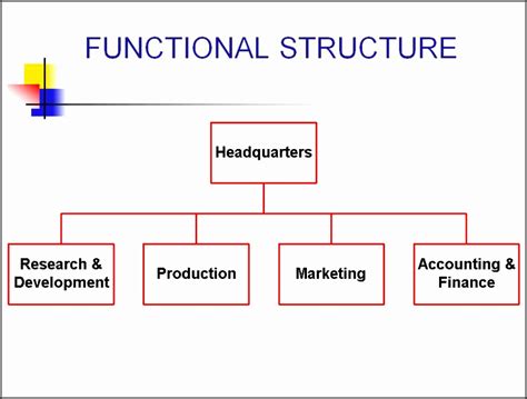 Simple Organizational Structure Chart