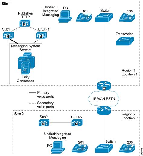 Cisco Unified Communications System 9 0 Srnd Cisco Voice Messaging [cisco Unified