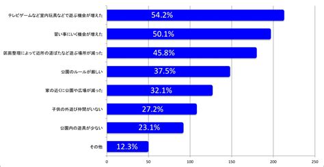 子どもの「外遊び」の減少を感じる保護者は86 3 ！都市部の子どもの運動不足を解消するには ママスタセレクト