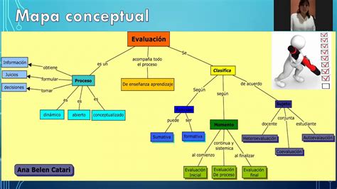 Evaluación Educativa mapa conceptual YouTube