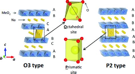 Schematic Of Crystal Structures Of O3 Type And P2 Type Na X Meo 2 Download Scientific Diagram