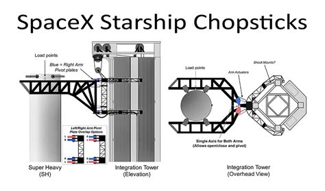 Starship Quick Disconnect Arm Chopsticks Heat Tiles A Lot Is