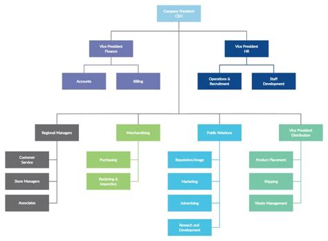 Supermarket Chain In 2021 Org Chart Organizational Chart Templates