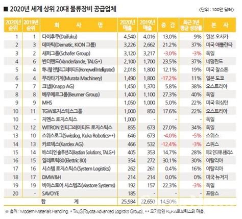 작년 글로벌 물류장비산업 “12 ” 성장