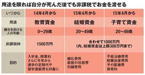 教育、結婚、子育てのお金はまとめて税金ゼロで贈与して相続増税を回避せよ！｜賢く貯める節約術！ 2025年 ｜ザイ・オンライン