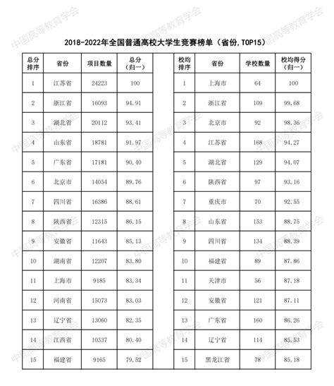 重磅！重磅！2022全国普通高校大学生竞赛分析报告发布 知乎