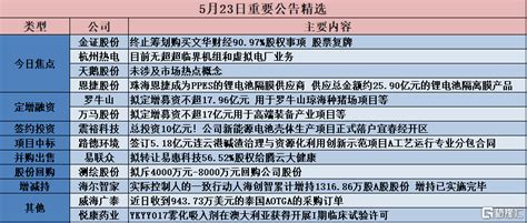 格隆汇公告精选︱金证股份：终止筹划购买文华财经9097股权事项 股票复牌 海尔智家：实际控制人的一致行动人海创智累计增持131686万股