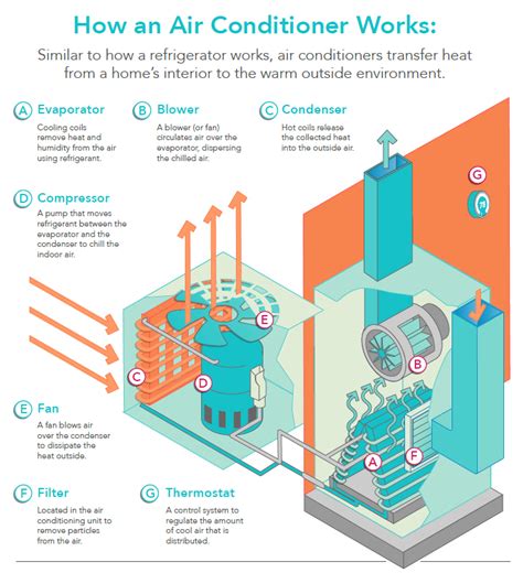 Ac Unit Diagram And Function