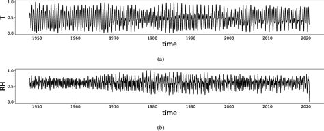 Figure 1 From Multifractal And Recurrence Measures From Meteorological