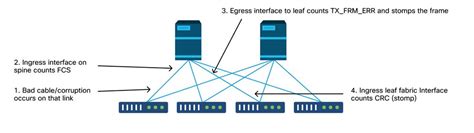 Troubleshoot Aci Intra Fabric Forwarding Intermittent Drops Cisco