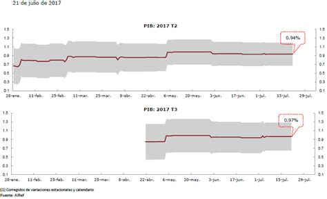 AIReF Noticias AIReF publica la actualización del PIB en tiempo real