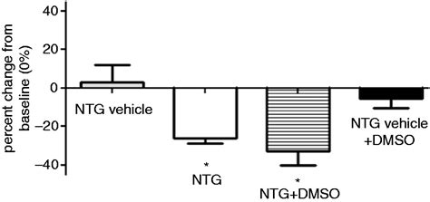 Effects Of Peripheral Faah Blockade On Ntg Induced Hyperalgesia