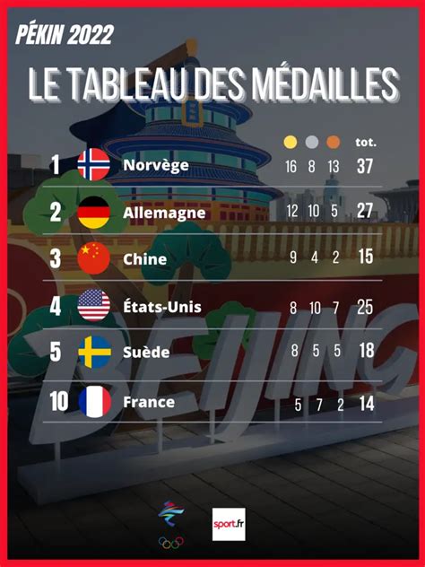 Pékin 2022 tableau des médailles Sport fr