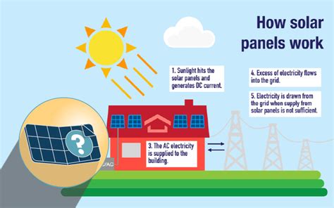 How Solar Panels Work