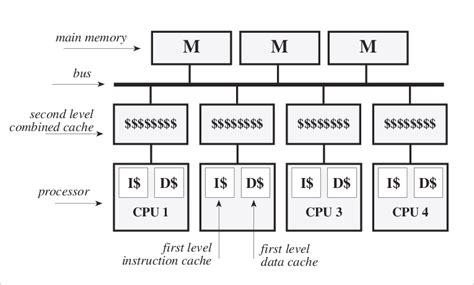 Generic Shared Memory Multiprocessor Download Scientific Diagram