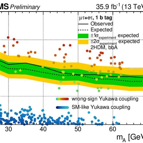 Upper Limits On The Pseudoscalar Higgs Boson Production Cross Section