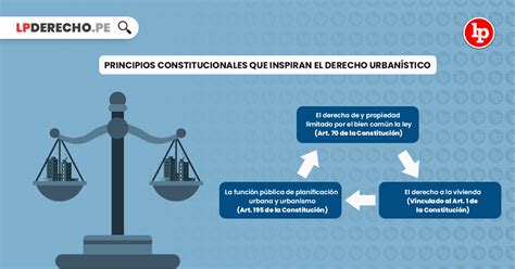 Cu Les Son Las Bases Constitucionales Del Derecho Urban Stico Lp