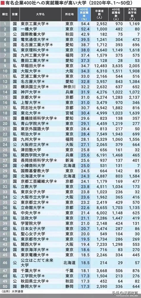 一口氣看完四大排行榜之日本大學哪家強 每日頭條