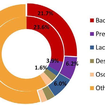 Predominant Microbes In A Duodenum B Cecum And C Feces At The