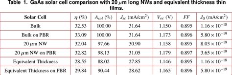 Table From Detailed Balance Analysis Of Vertical Gaas Nanowire Array