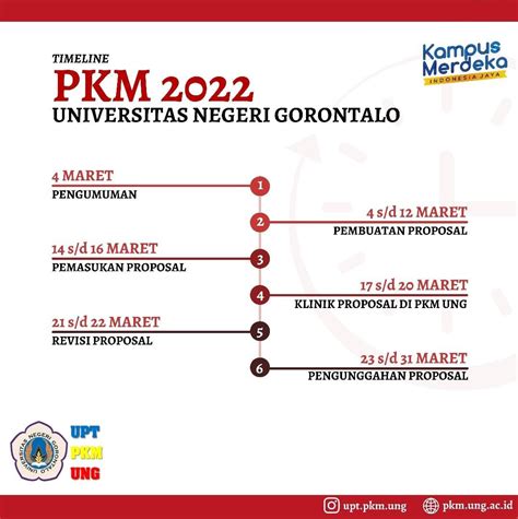 Timeline Pkm 2022